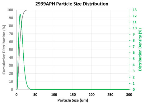 Superior Graphite 2939APH - Particle Size Distribution