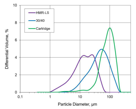 MAGNESOL® Polysorb 30/40 - Particle Size Distribution