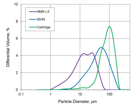 MAGNESOL® Cartridge Grade - Particle Size Distribution