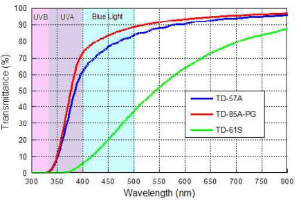 Titan Kogyo TD-61S - Transmittance Curve