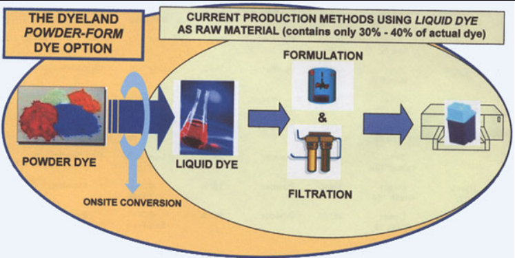 Dyeland Corporation AcidBlue9 - Production Process