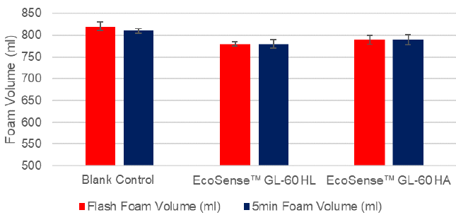 EcoSense(TM) GL-60 HL Surfactant - Features of Ecosense™ Gl-60 Hl Surfactant