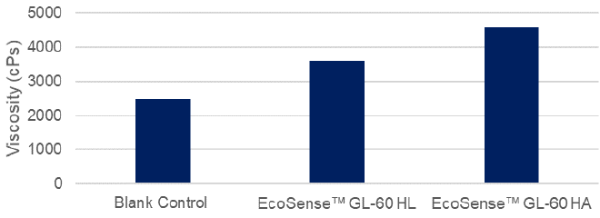 EcoSense(TM) GL-60 HL Surfactant - Features of Ecosense™ Gl-60 Hl Surfactant - 1