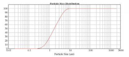 ASCOM 50 - Particle Size