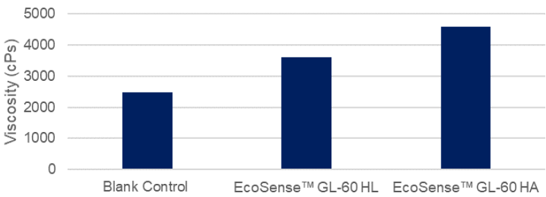 EcoSense(TM) GL-60 HA Surfactant - Features of Ecosense™ Gl-60 Ha Surfactant - 1