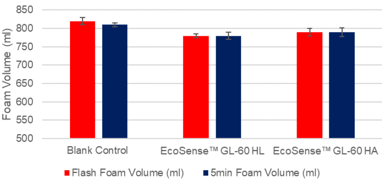 EcoSense(TM) GL-60 HA Surfactant - Features of Ecosense™ Gl-60 Ha Surfactant