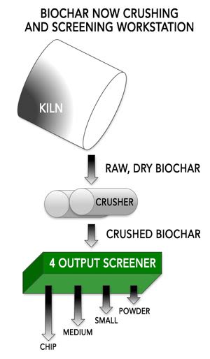 Biochar Powder - Process