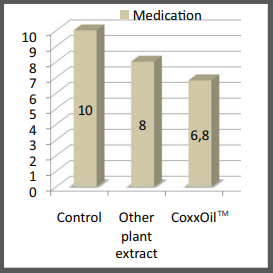 CoxxOil™ (Control coccidiosis) - Technical Details - 1