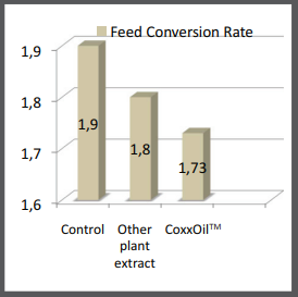 CoxxOil™ (Control coccidiosis) - Technical Details - 2