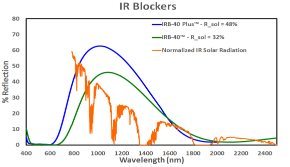 IR Blocker 40™ - Technical Data