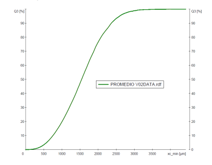 2002 Perlindustria Vermiculite V2 DA (Fine grade) - Particle Size