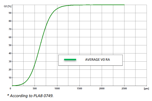 2002 Perlindustria Vermiculite V0 RA (Micron Grade) - Particle Size