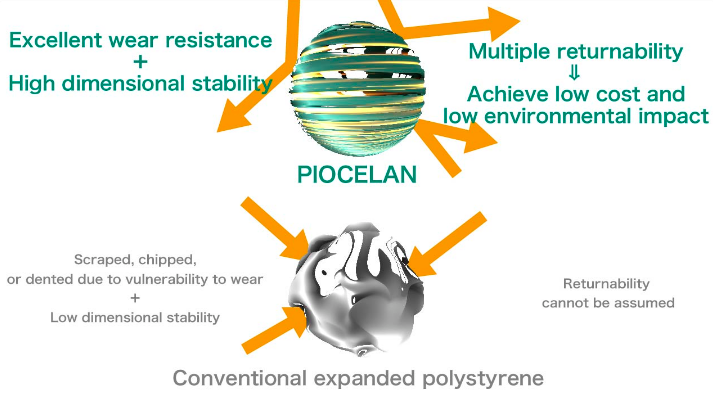 PIOCELAN™ PIOCELAN S series - Technical Details - 7