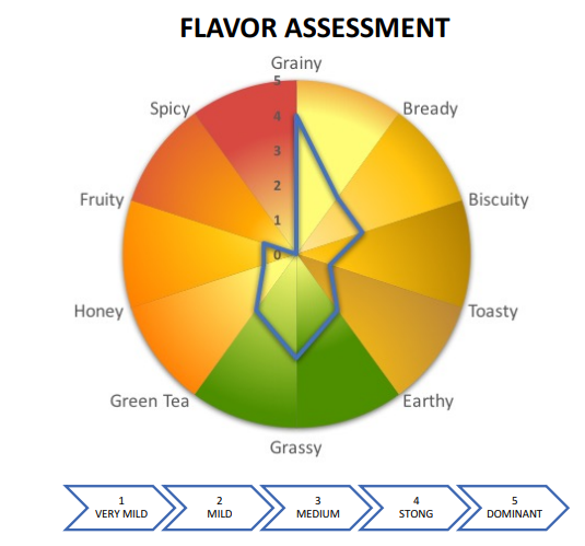 Riverbend Malt House Pilsner Malt - Flavor Assessment