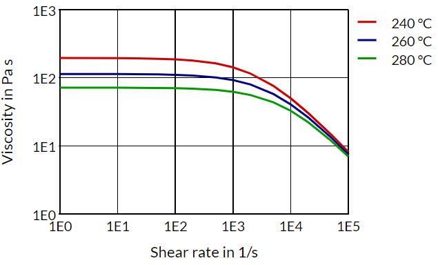 Akulon® F223-D B-MB - Viscosity Shear Rate