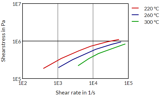 Akulon® F223-D B-MB - Shearstress Shear Rate