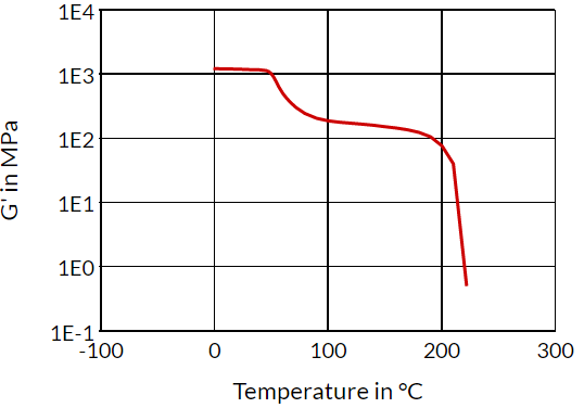Akulon® F223-D B-MB - Dynamic Shear Modulus (G) Temperature (Dry)
