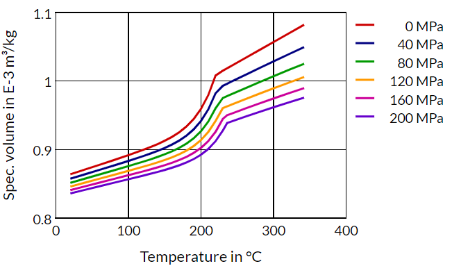 Akulon® F223-D CRC-MB - Specific Volume Temperature (Pvt)