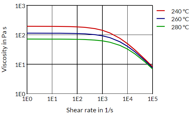 Akulon® F223-D CRC-MB - Viscosity Shear Rate