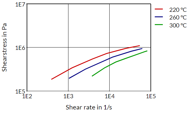 Akulon® F223-D CRC-MB - Shearstress Shear Rate