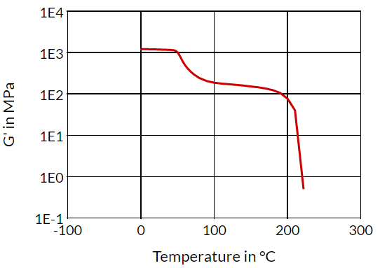 Akulon® F223-D CRC-MB - Dynamic Shear Modulus (G) Temperature (Dry)