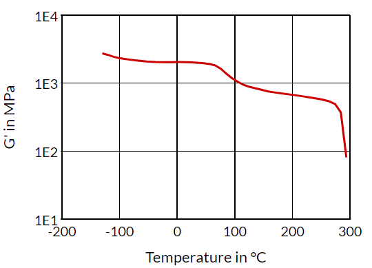 Stanyl® HFX31S B-MB - Dynamic Shear Modulus (G) Temperature (Dry)
