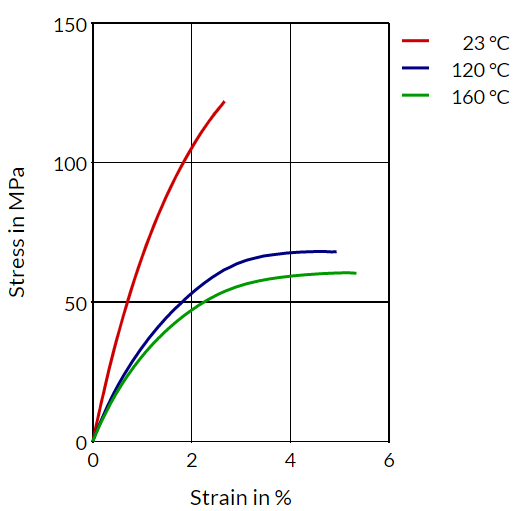 Stanyl® HFX31S B-MB - Stress Strain (Dry)