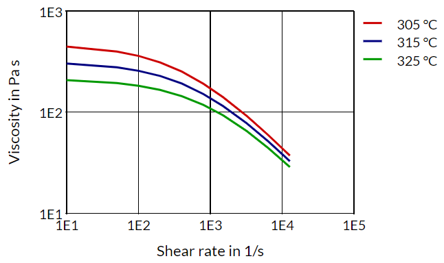 Stanyl® TW341 B-MB - Viscosity Shear Rate