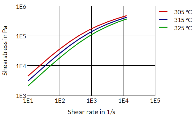 Stanyl® TW341 B-MB - Shearstress Shear Rate