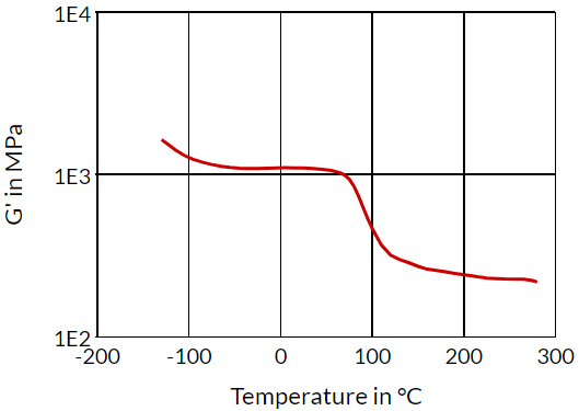 Stanyl® TW341 B-MB - Dynamic Shear Modulus (G) Temperature (Dry)