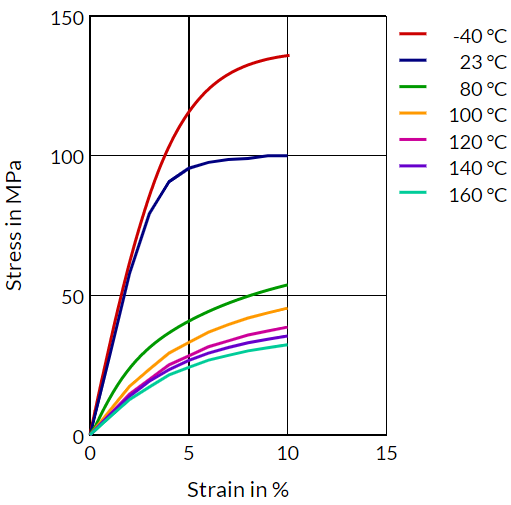 Stanyl® TW341 B-MB - Stress Strain (Dry)