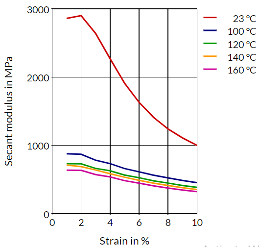 Stanyl® TW341 B-MB - Secant Modulus Strain (Dry)