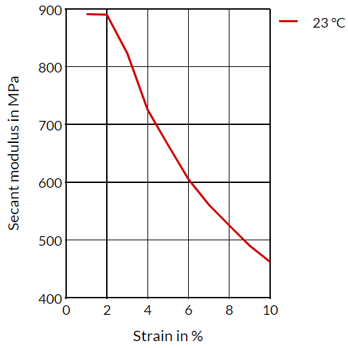 Stanyl® TW341 B-MB - Secant Modulus Strain Conditioned