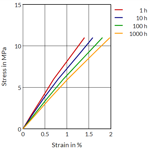 Stanyl® TW341 B-MB - Stress Strain (Isochronous) 100°C (Dry)