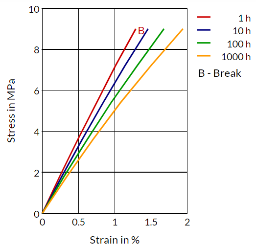 Stanyl® TW341 B-MB - Stress Strain (Isochronous) 140°C (Dry)
