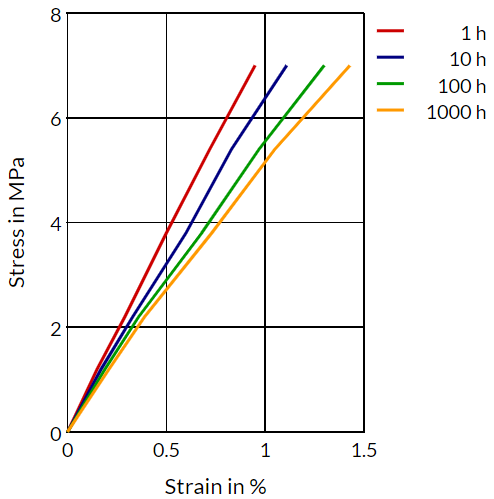 Stanyl® TW341 B-MB - Stress Strain (Isochronous) 160°C (Dry)