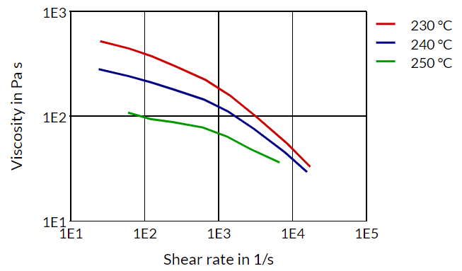 Arnitel® CM550-S - Viscosity Shear Rate