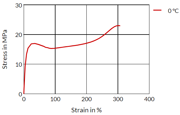 Arnitel® CM550-S - Stress Strain (Tpe)