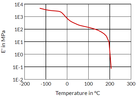 Arnitel® CM550-S - Dynamic Tensile Modulus (E) Temperature