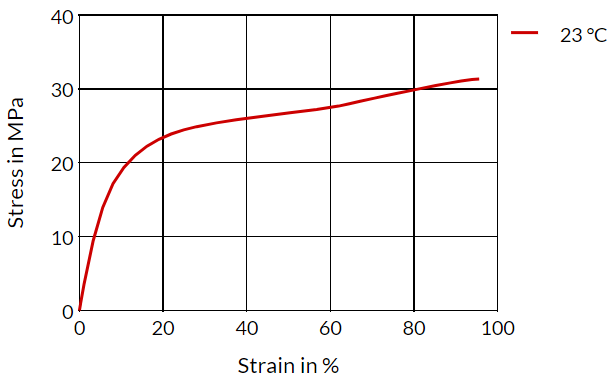 Arnitel® PB582-H - Stress Strain (Tpe)