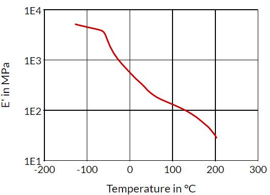 Arnitel® PB582-H - Dynamic Tensile Modulus (E) Temperature