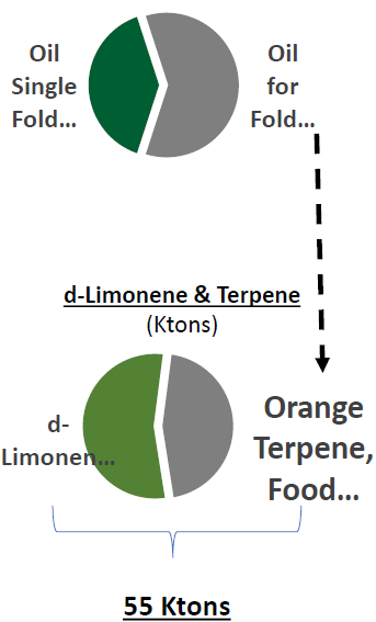 Citrus Terpenes (Orange d-Limonene) - Global Availability of D Limonene & Terpene - 1