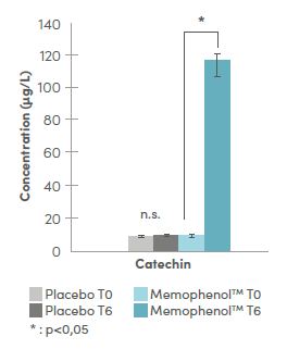 Memophenol™ PR-0165 - Mechanisms of Action