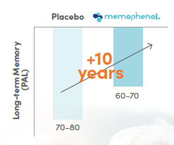 Memophenol™ PR-0165 - Clinical And Scientific Evidence - 1