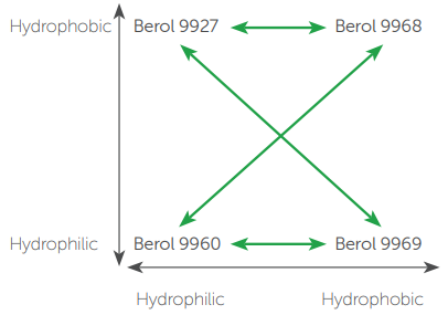 Berol 9927 - Emulsifier Selection