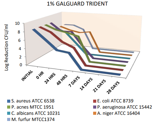 Galguard Trident - Efficacy