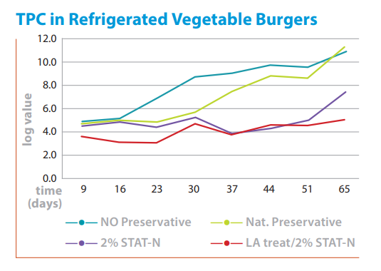 Cytoguard® Stat-N - Usage