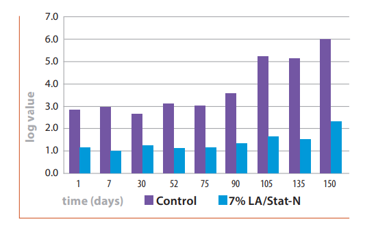 Cytoguard® Stat-N - Application For Surface Treatment