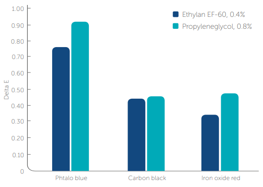 Ethylan EF-60 - Color Acceptance