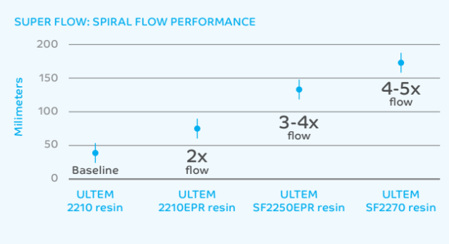 ULTEM™ Resin 2210 - Ultem Resin Attributes For Advanced Connectors - 1
